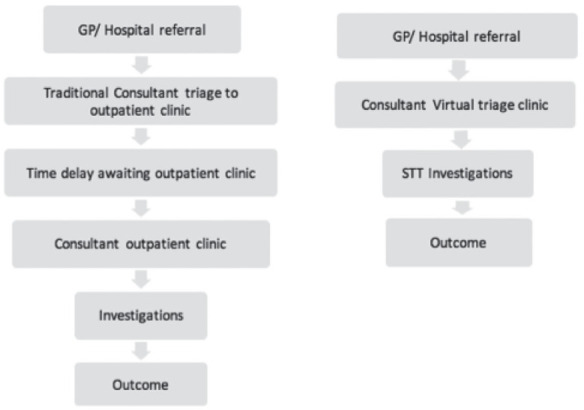 Straight to test reduces time to investigation and treatment.