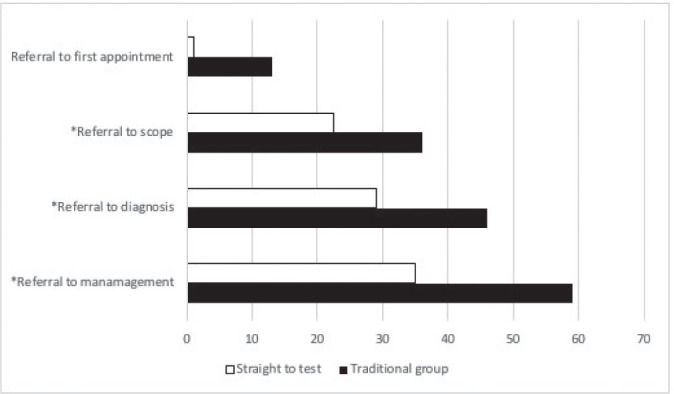 Straight to test reduces time to investigation and treatment.