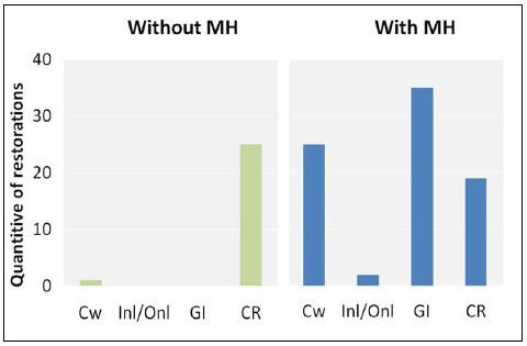 Follow-up of first permanent molar restorative treatment with and without Molar Hypomineralization.