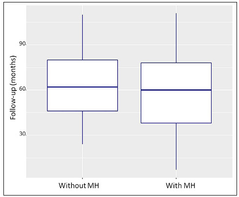 Follow-up of first permanent molar restorative treatment with and without Molar Hypomineralization.