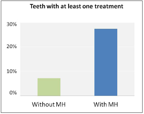 Follow-up of first permanent molar restorative treatment with and without Molar Hypomineralization.