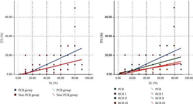 The Impact of Tumor Infiltrating Lymphocytes Densities and Ki67 Index on Residual Breast Cancer Burden following Neoadjuvant Chemotherapy.