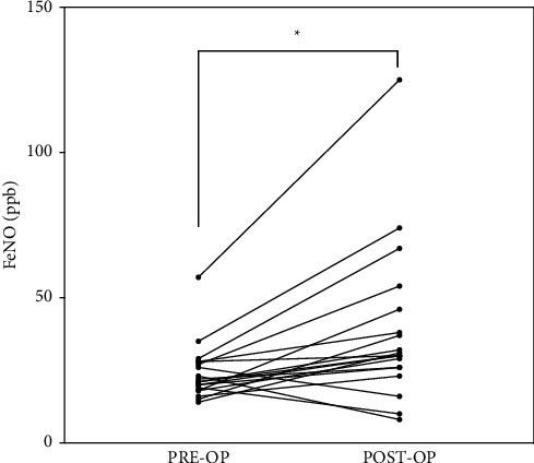 Perioperative Exhaled Nitric Oxide as an Indicator for Postoperative Pneumonia in Surgical Lung Cancer Patients: A Prospective Cohort Study Based on 183 Cases.