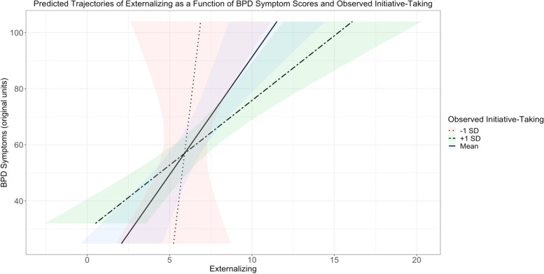 Identifying moderating factors during the preschool period in the development of borderline personality disorder: a prospective longitudinal analysis.