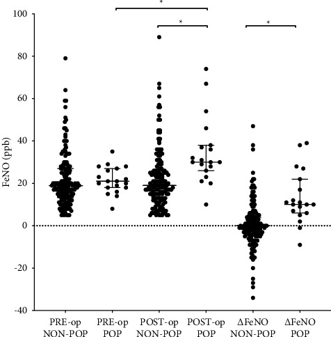 Perioperative Exhaled Nitric Oxide as an Indicator for Postoperative Pneumonia in Surgical Lung Cancer Patients: A Prospective Cohort Study Based on 183 Cases.