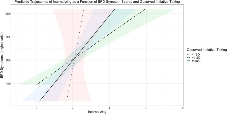 Identifying moderating factors during the preschool period in the development of borderline personality disorder: a prospective longitudinal analysis.