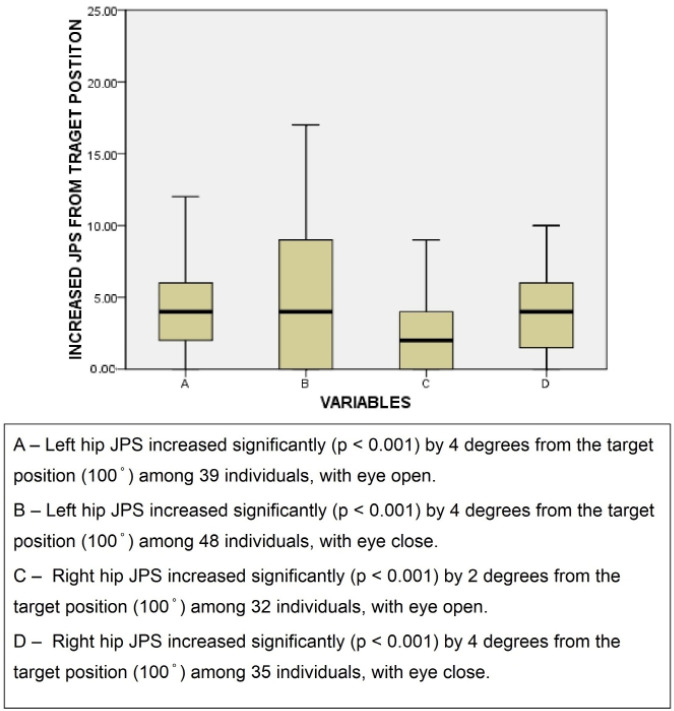 Timed Vibration Sense and Joint Position Sense among Male University Students Experiencing Phantom Vibration Syndrome, Affecting Their Lifestyle.