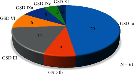 Molecular, Biochemical, and Clinical Characterization of Thirteen Patients with Glycogen Storage Disease 1a in Malaysia.