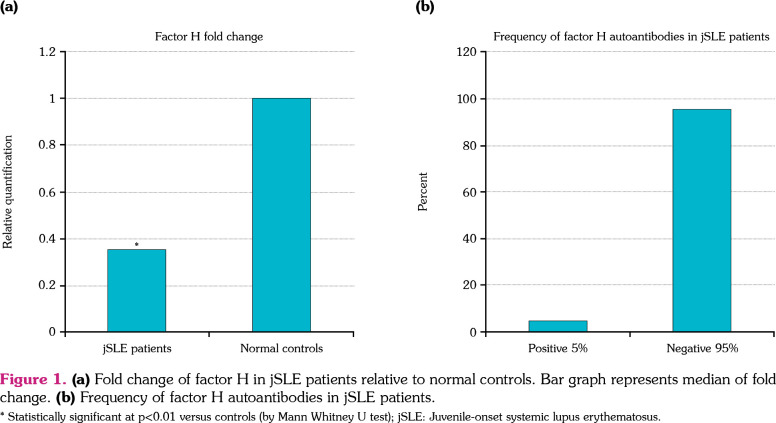 Dysregulation of complement factor H in juvenile-onset systemic lupus erythematosus patients.