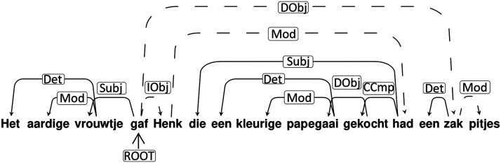 Supramodal Sentence Processing in the Human Brain: fMRI Evidence for the Influence of Syntactic Complexity in More Than 200 Participants.