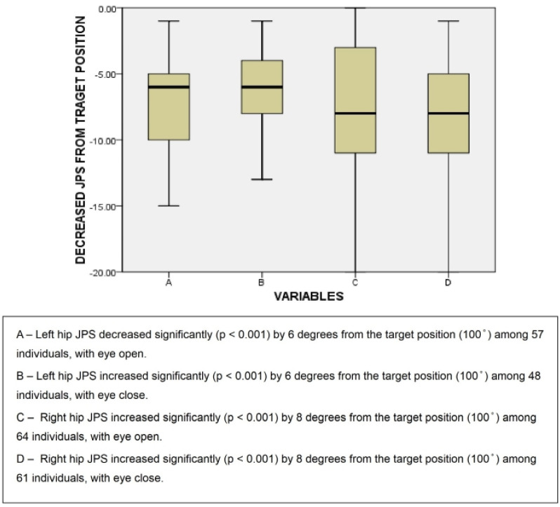 Timed Vibration Sense and Joint Position Sense among Male University Students Experiencing Phantom Vibration Syndrome, Affecting Their Lifestyle.