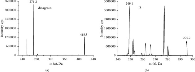 Pharmacokinetic Analysis of Diosgenin in Rat Plasma by a UPLC-MS/MS Approach.