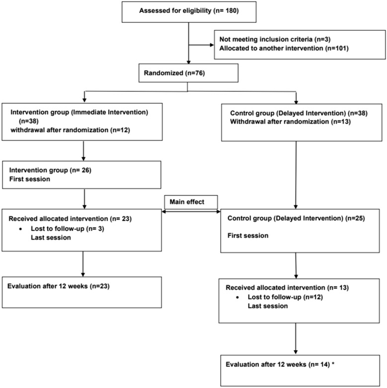 Effect of a self-help group intervention using Teaching Recovery Techniques to improve mental health among Syrian refugees in Norway: a randomized controlled trial.