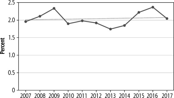 Outcomes of endoscopic retrograde cholangio-pancreatography in patients with liver transplant.