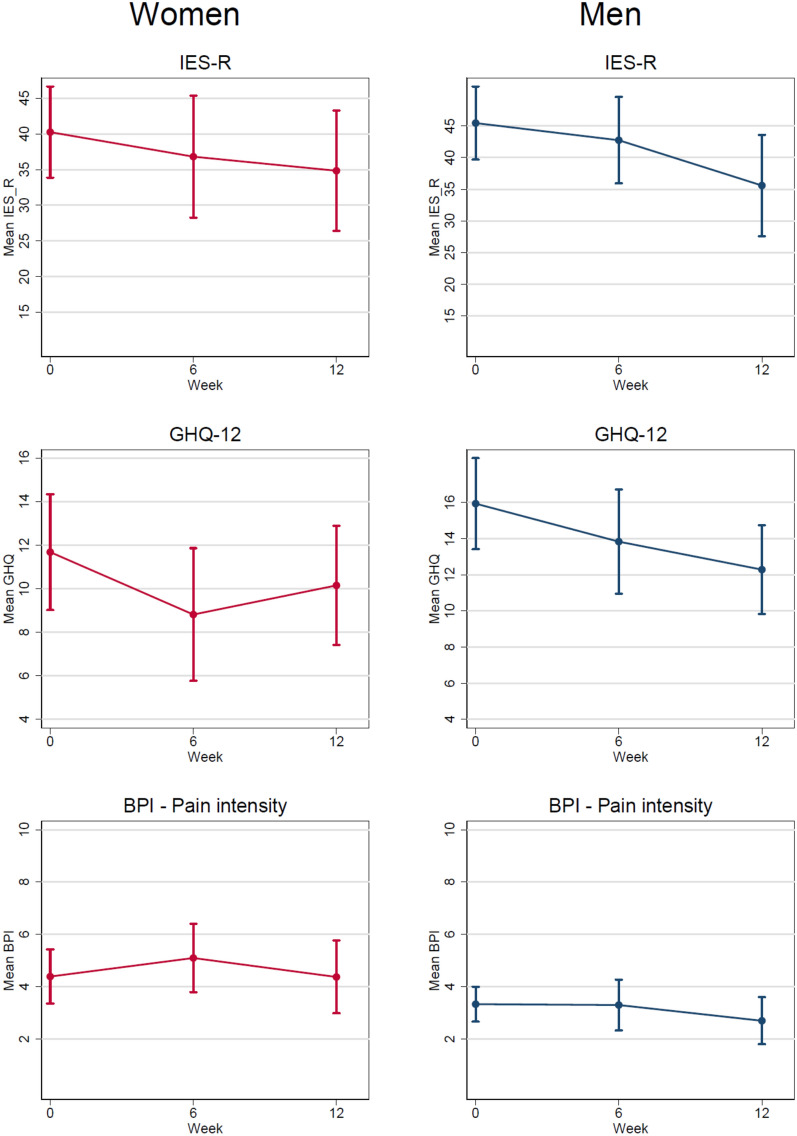 Effect of a self-help group intervention using Teaching Recovery Techniques to improve mental health among Syrian refugees in Norway: a randomized controlled trial.