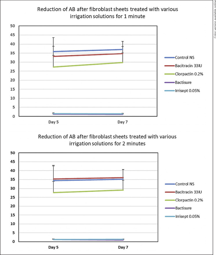 Irrigation Solutions Negatively Affect the Viability and Function of Human Fibroblasts: An in vitro Study.