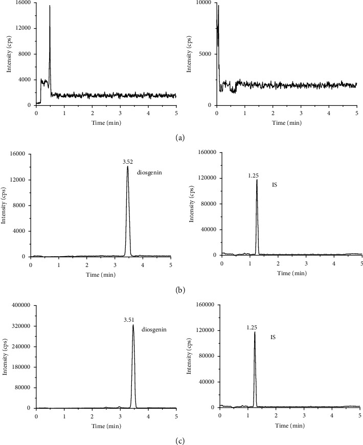 Pharmacokinetic Analysis of Diosgenin in Rat Plasma by a UPLC-MS/MS Approach.