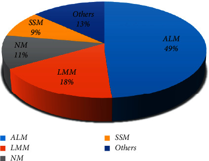 Histopathological Characteristics of Cutaneous Melanoma in Isfahan, Iran, from 2013 to 2018.