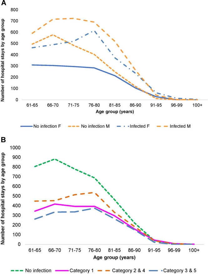 Infections and hospital bed-days among aging adults: A five-year retrospective study in a Belgian general hospital.