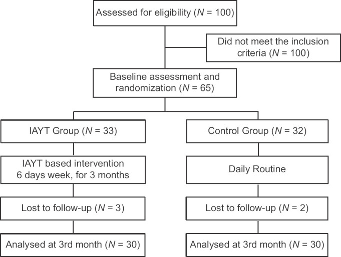 The Role of Integrated Approach to Yoga Therapy-Based Yoga Module in Improving Cardiovascular Functions and Lipid Profile in Hypertensive Patients: A Randomized Controlled Trial.