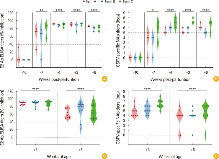 Field evaluation of the safety and immunogenicity of a classical swine fever virus E2 subunit vaccine in breeding and nursery animals on Jeju Island, South Korea.