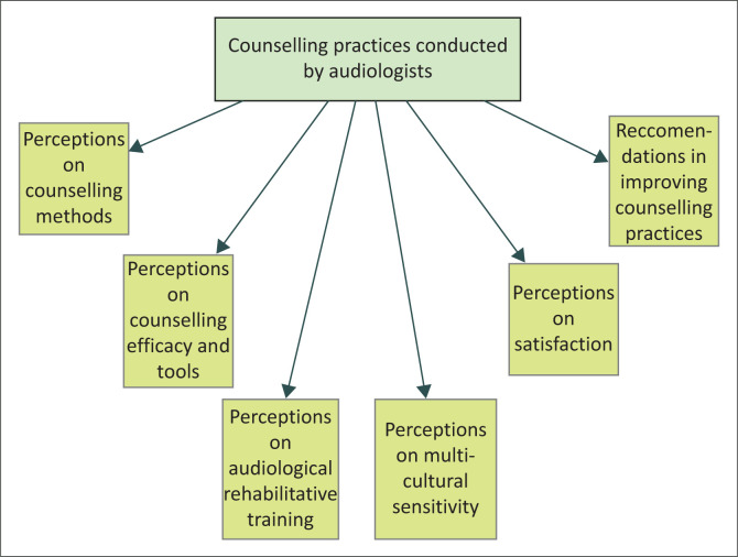 Patient's perceptions of presbycusis and associated tinnitus counselling practices within the KwaZulu-Natal province.