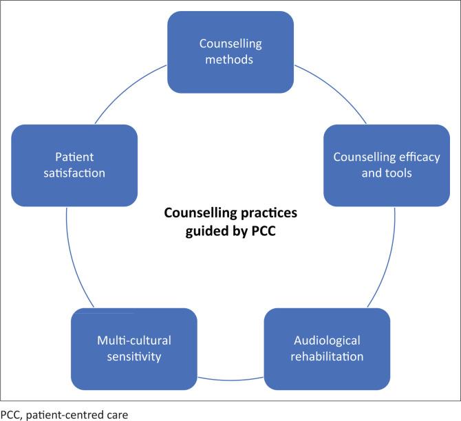 Patient's perceptions of presbycusis and associated tinnitus counselling practices within the KwaZulu-Natal province.