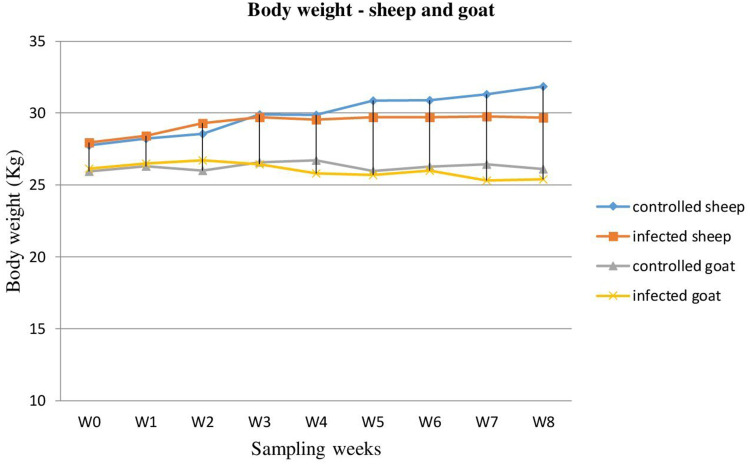 A Comparative Study on Pathological Changes in the Small Intestine of Sheep and Goat Experimentally Infected with <i>Trichostrongylus colubriformis</i>.