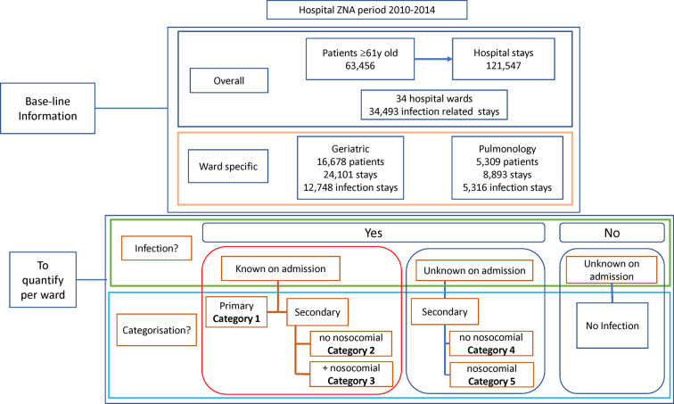 Infections and hospital bed-days among aging adults: A five-year retrospective study in a Belgian general hospital.