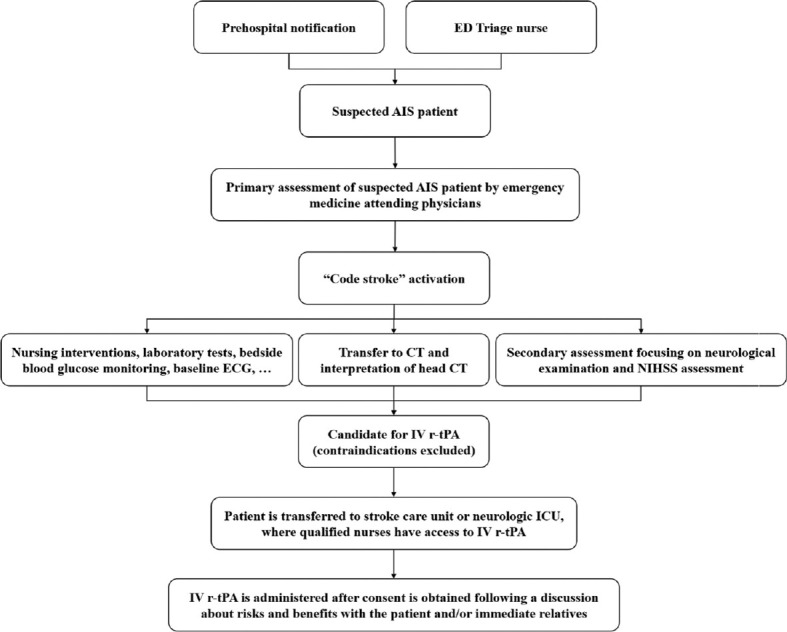 Current status of acute ischemic stroke management in Iran: Findings from a single-center study.