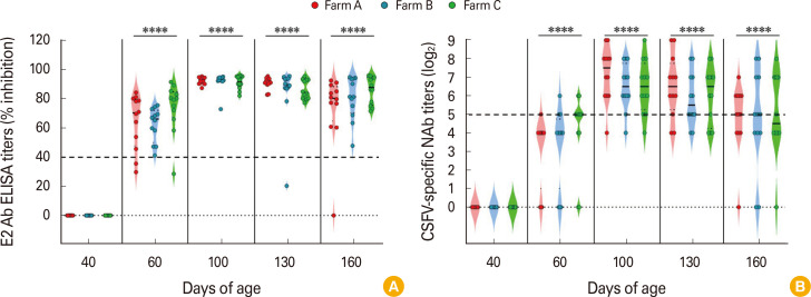 Field evaluation of the safety and immunogenicity of a classical swine fever virus E2 subunit vaccine in breeding and nursery animals on Jeju Island, South Korea.