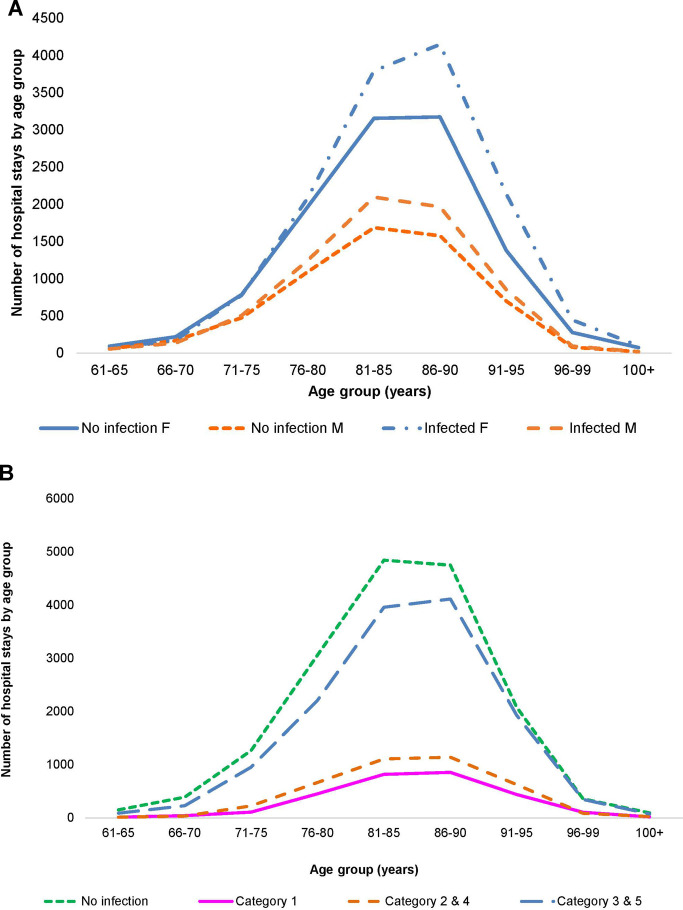 Infections and hospital bed-days among aging adults: A five-year retrospective study in a Belgian general hospital.