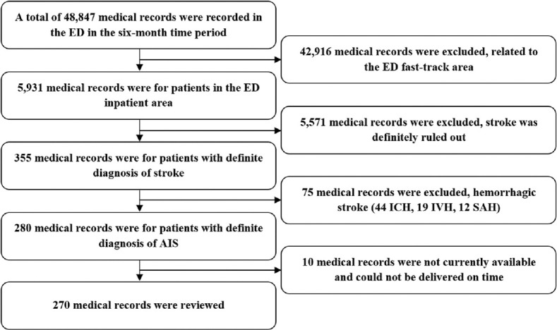 Current status of acute ischemic stroke management in Iran: Findings from a single-center study.