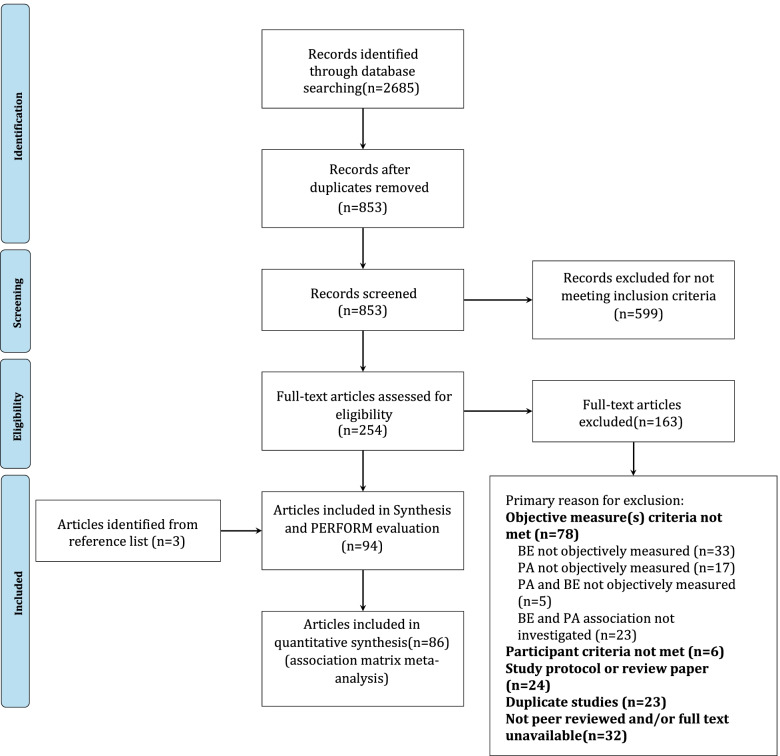 Objectively measuring the association between the built environment and physical activity: a systematic review and reporting framework.