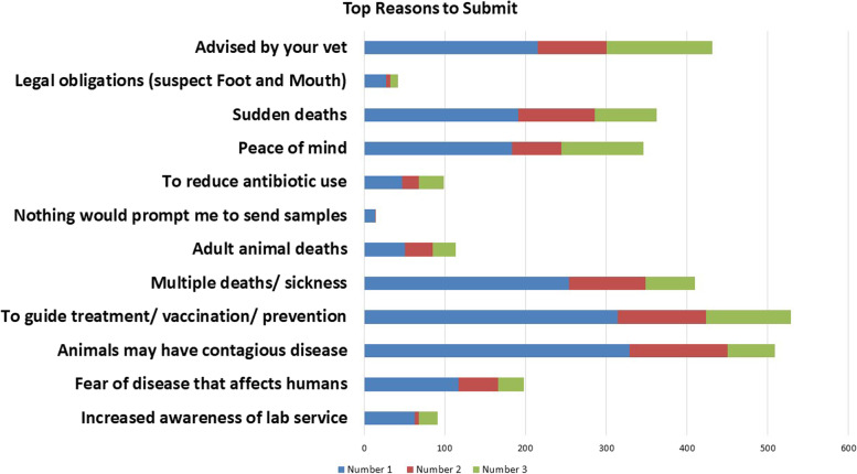 Irish farmers' interactions with regional veterinary laboratories- reasons, results, reactions: a survey.