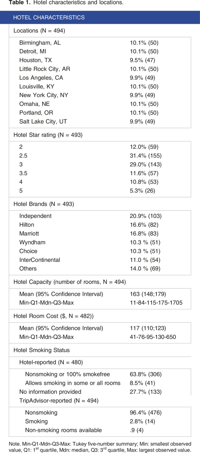 When Hotel Guests Complain About Tobacco, Electronic Cigarettes, and Cannabis: Lessons for Implementing Smoking Bans.