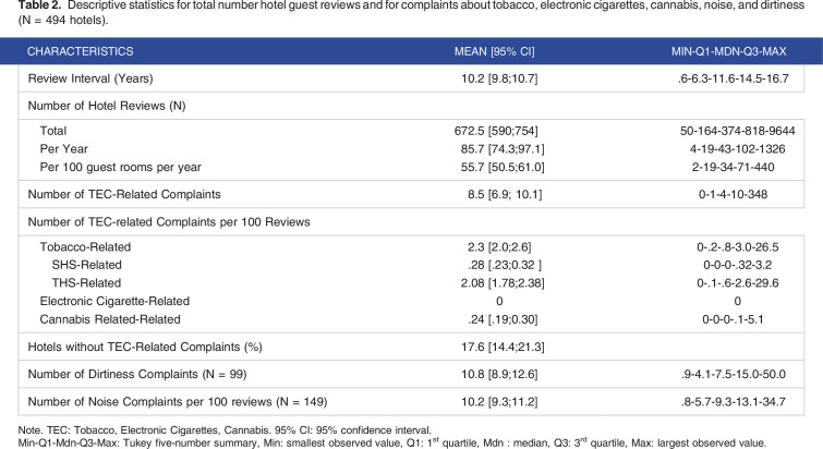 When Hotel Guests Complain About Tobacco, Electronic Cigarettes, and Cannabis: Lessons for Implementing Smoking Bans.