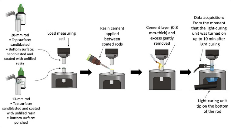 Polymerization Kinetics, Shrinkage Stress, and Bond Strength to Dentin of Conventional and Self-adhesive Resin Cements.