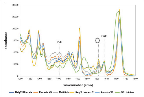 Polymerization Kinetics, Shrinkage Stress, and Bond Strength to Dentin of Conventional and Self-adhesive Resin Cements.