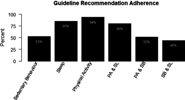 Associations between meeting the Canadian 24-hour movement guidelines and physical, cognitive, social-emotional, and overall development in early childhood.