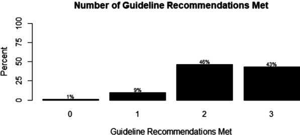Associations between meeting the Canadian 24-hour movement guidelines and physical, cognitive, social-emotional, and overall development in early childhood.