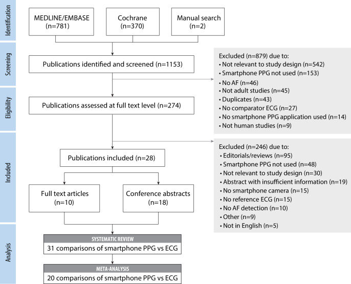 Smartphone detection of atrial fibrillation using photoplethysmography: a systematic review and meta-analysis.