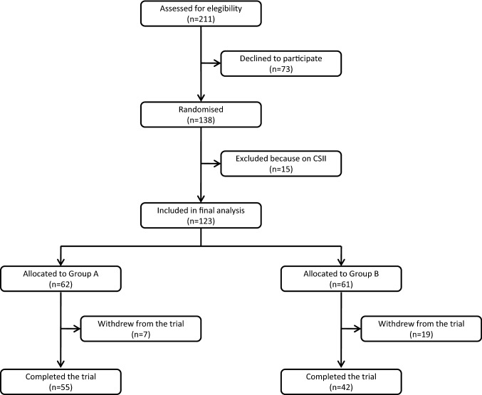 A telemedicine-based approach with real-time transmission of blood glucose data improves metabolic control in insulin-treated diabetes: the DIAMONDS randomized clinical trial.