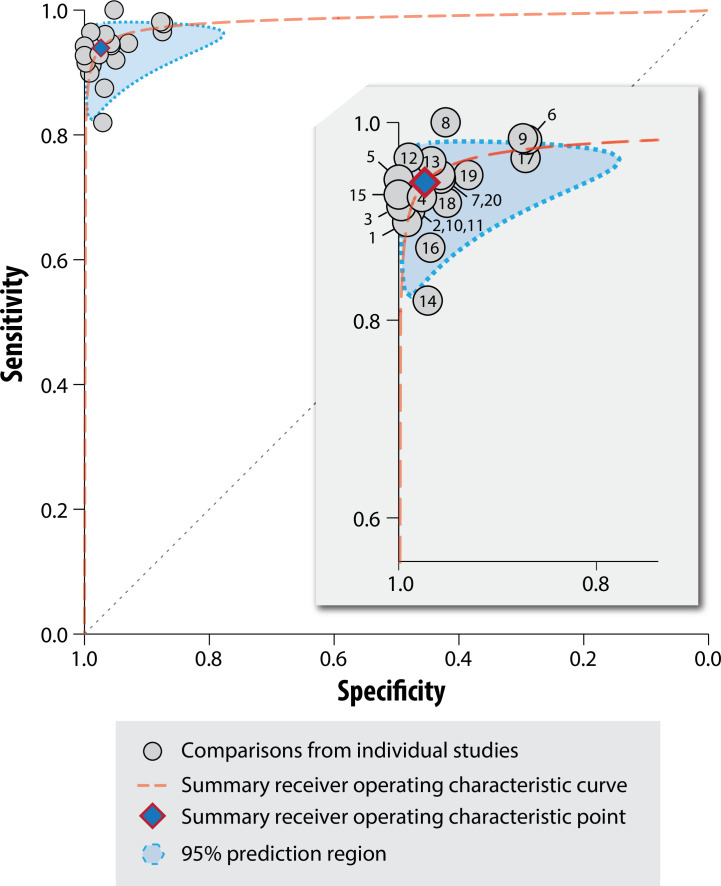 Smartphone detection of atrial fibrillation using photoplethysmography: a systematic review and meta-analysis.