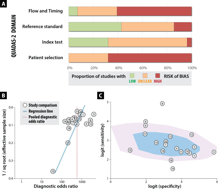 Smartphone detection of atrial fibrillation using photoplethysmography: a systematic review and meta-analysis.