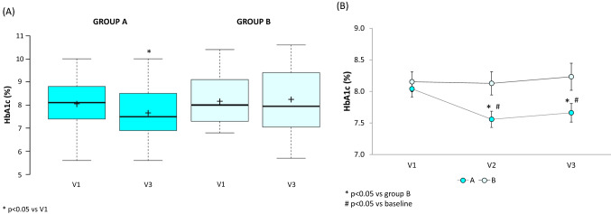A telemedicine-based approach with real-time transmission of blood glucose data improves metabolic control in insulin-treated diabetes: the DIAMONDS randomized clinical trial.