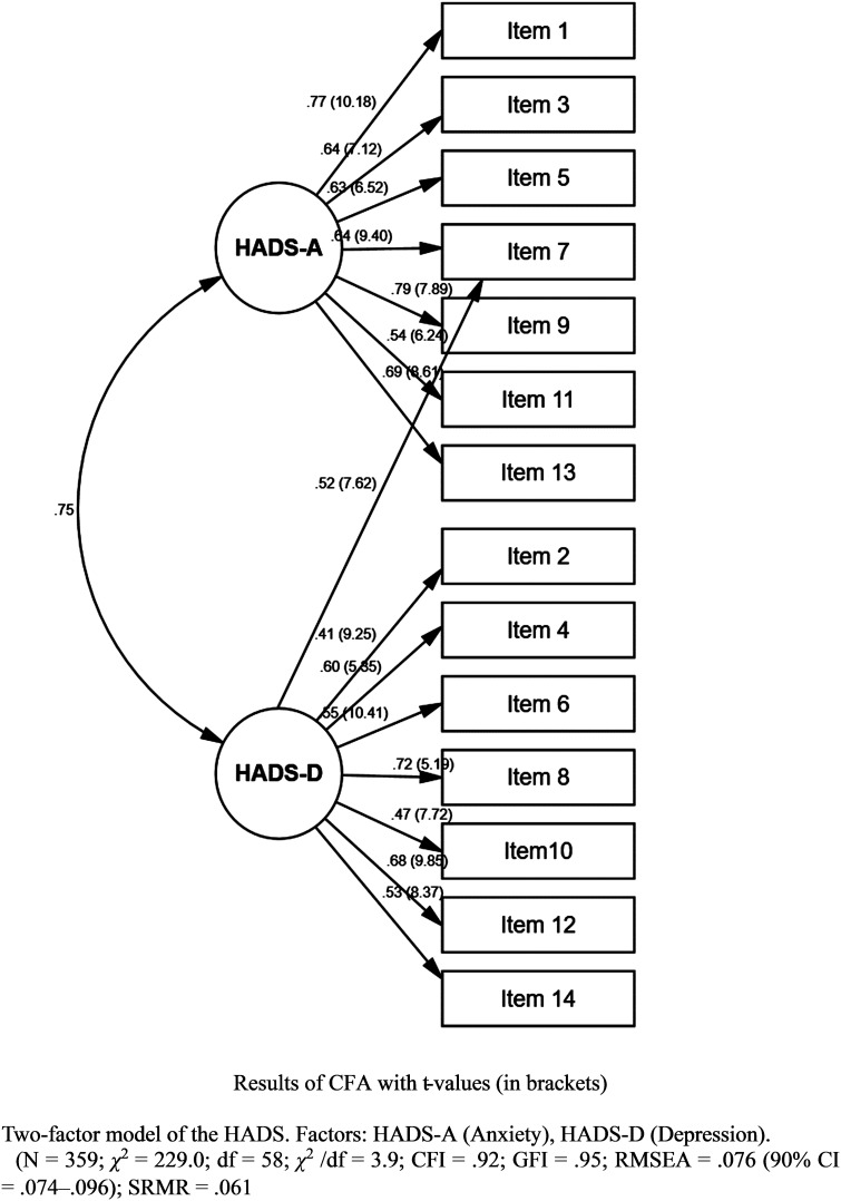 The Factor Structure of the Hospital Anxiety Depression Scale Adapted for Korean Preschool Teacher Candidates During the Coronavirus Disease 2019 Pandemic.