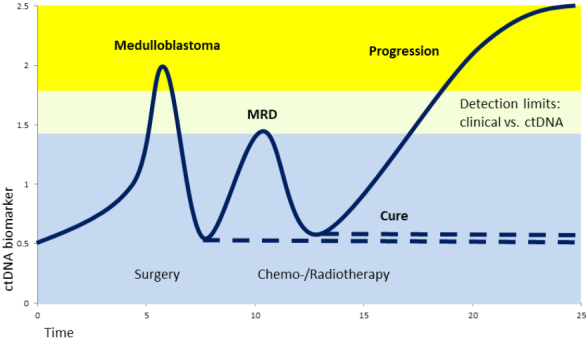 Liquid biopsy for monitoring medulloblastoma.