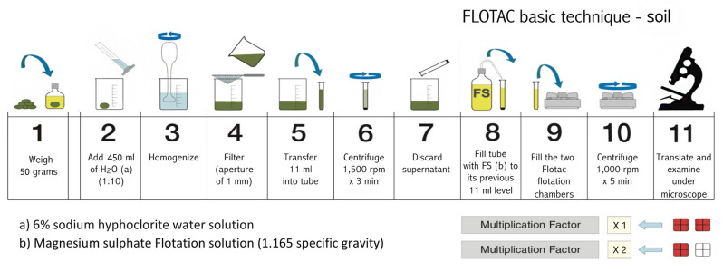 The FLOTAC basic technique as a new extraction method for root-knot nematodes (<i>Meloidogyne</i> spp.) from soil and roots.