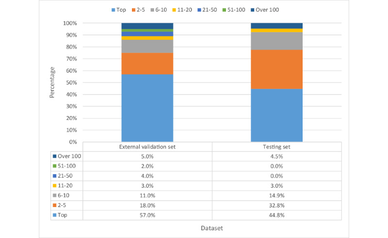 Diagnosis of a Single-Nucleotide Variant in Whole-Exome Sequencing Data for Patients With Inherited Diseases: Machine Learning Study Using Artificial Intelligence Variant Prioritization.